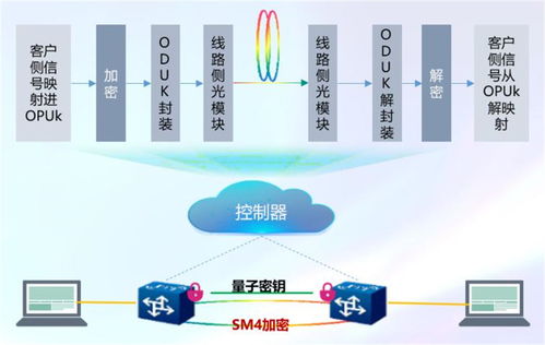 全国首例量子安全otn精品专线在川试商用