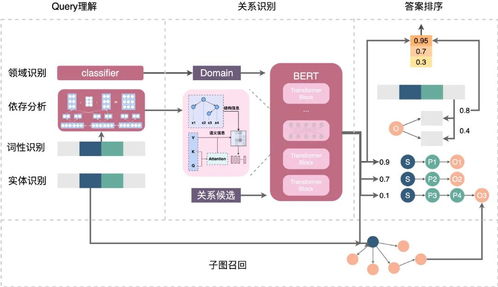 美团知识图谱问答技术实践与探索